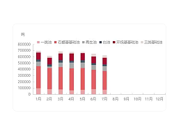 7月基础油总产量环比下降3.6%，供需两弱支撑价格盘整