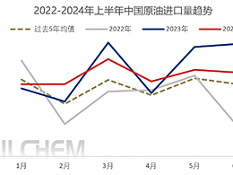 6月国内原油进口量降幅达11%，上半年炼厂抗压前行